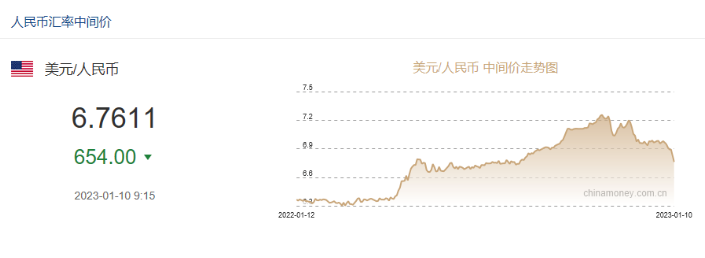 沖上熱搜！人民幣升破6.77！