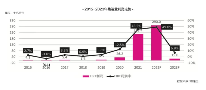 新的一年，國(guó)際集運(yùn)市場(chǎng)的最大挑戰(zhàn)即將來臨