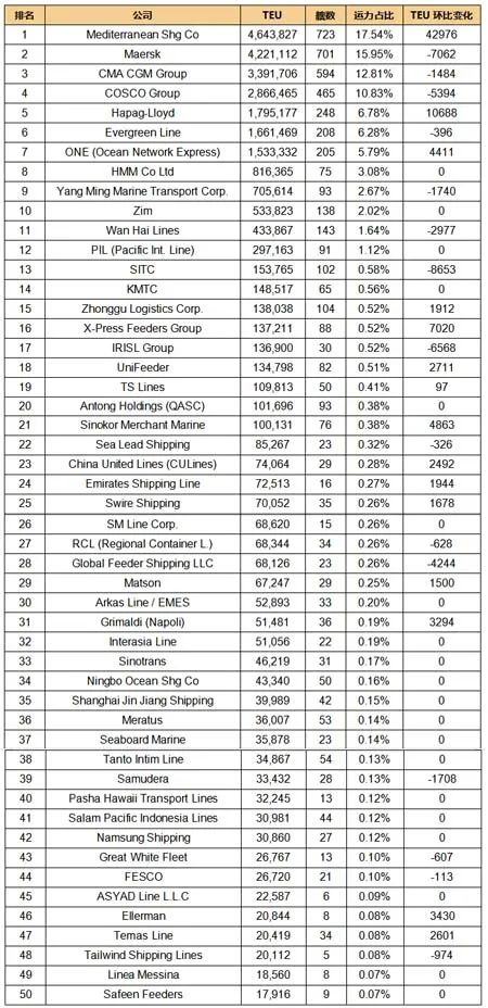 全球班輪公司運力百強最新排名（