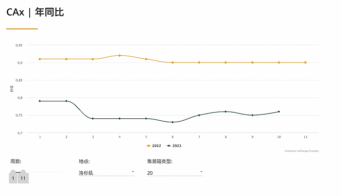 從一箱難求到空箱堆積，海運(yùn)行業(yè)進(jìn)入“搶貨時(shí)代”