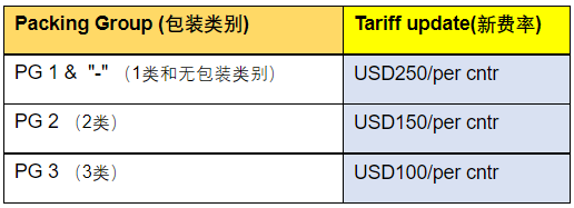 注意！船司最新收費調(diào)整及未提柜訂艙等