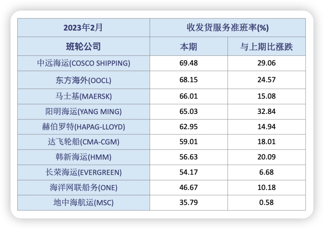 班輪公司準(zhǔn)班率大幅度提升