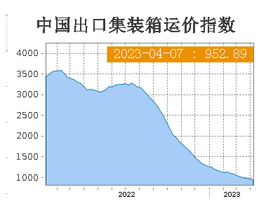 多重因素推動歐美航運價格上漲，