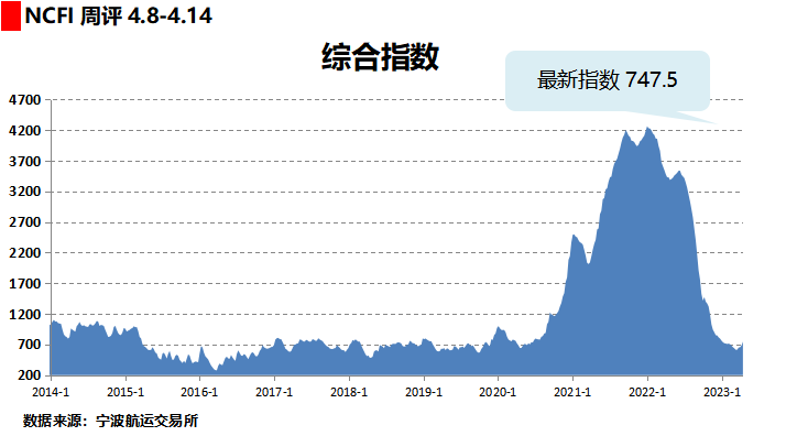 12條航線上漲 9條航線下跌