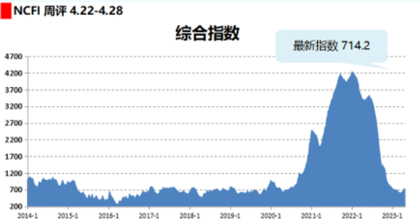 出貨量減少，運(yùn)價(jià)再次下降