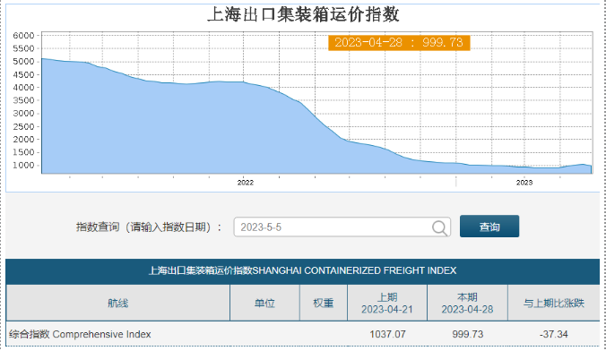 6月1日起，船公司再次上調(diào)GRI，征收