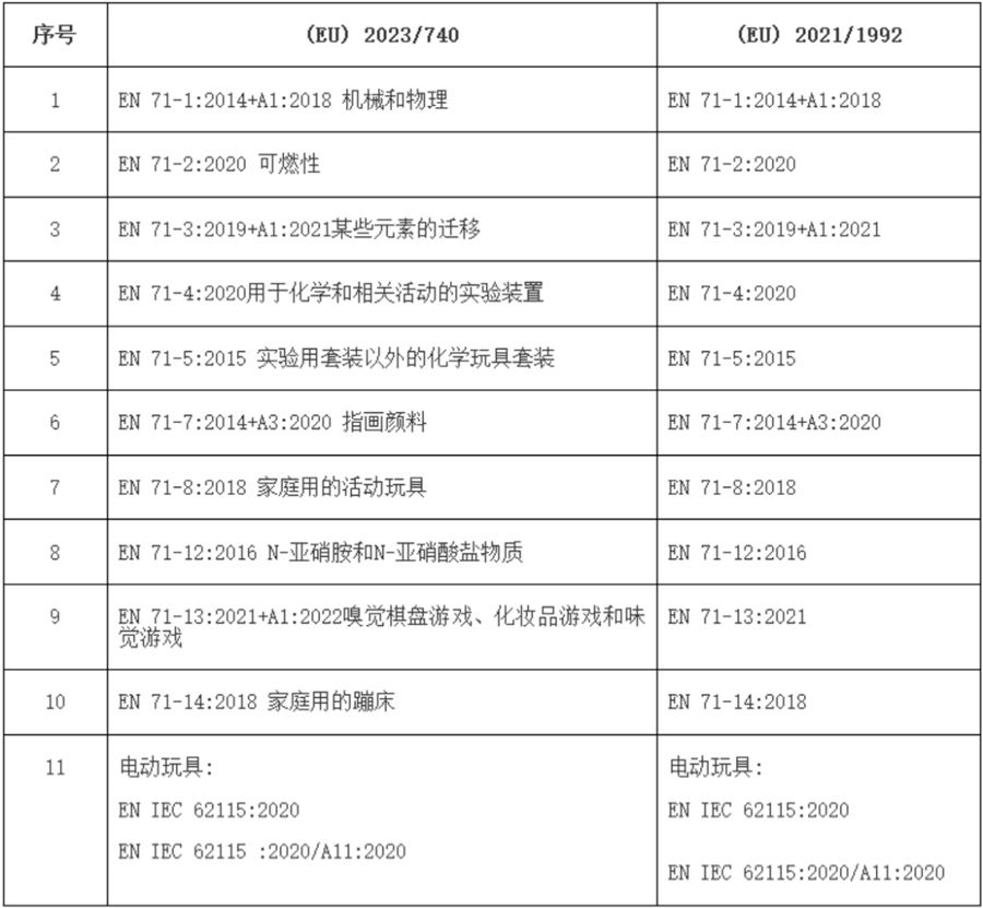 歐盟修訂玩具安全指令協(xié)調(diào)標(biāo)準(zhǔn)清