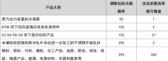 墨西哥上調(diào)392個項目進(jìn)口關(guān)稅，最高達(dá)25%