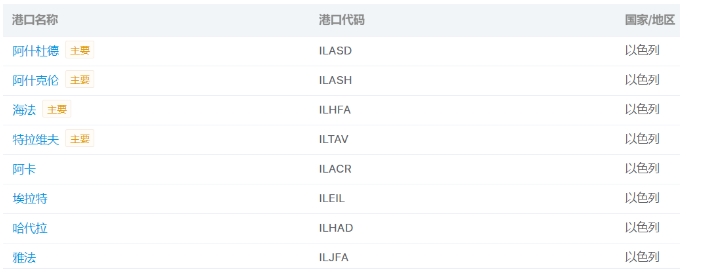 港口關(guān)閉！巴以沖突對(duì)國(guó)際航運(yùn)有