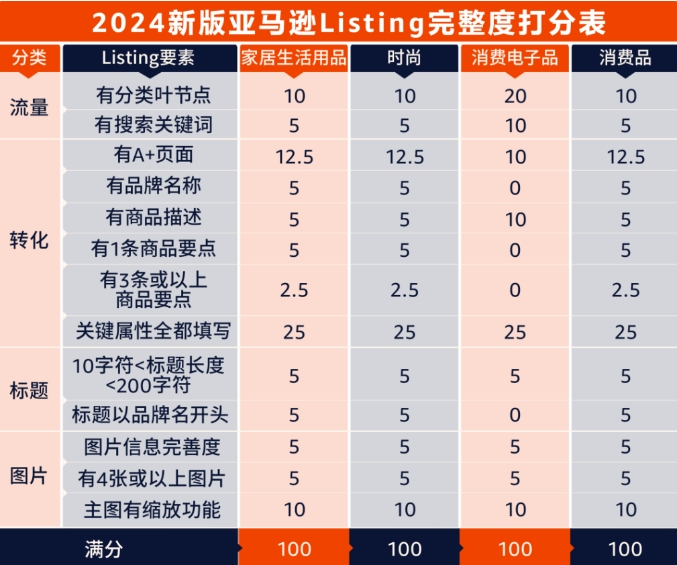 亞馬遜FBA修改Listing打分規(guī)則