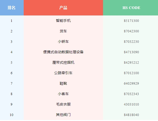 俄羅斯大量進(jìn)口中國貨物，什么品類受歡迎