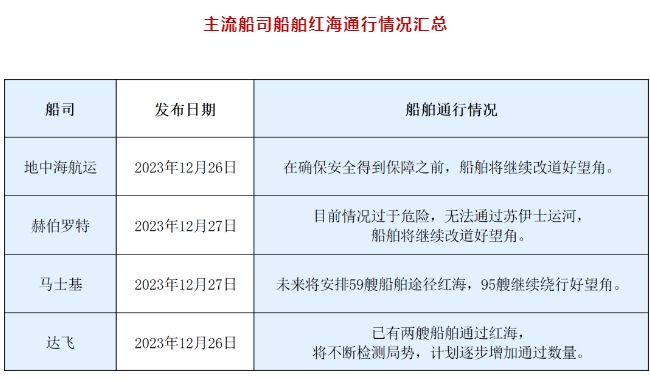 危險(xiǎn)！MSC、MSK等多家船公司發(fā)布補(bǔ)