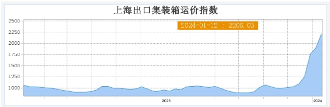 漲幅47.9%！美東運(yùn)價(jià)持續(xù)攀升！