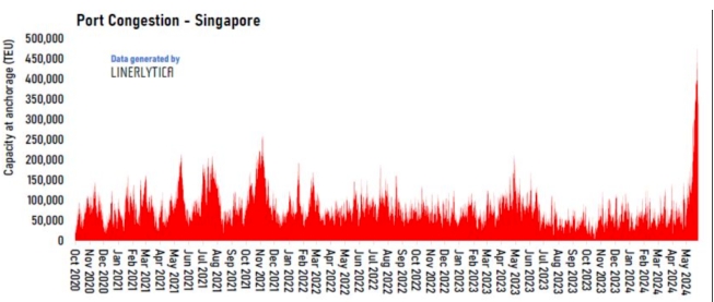 超45萬TEU積壓，新加坡港面臨嚴重擁