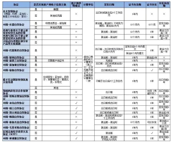 什么是原產(chǎn)地證書？有哪些注意事項(xiàng)？